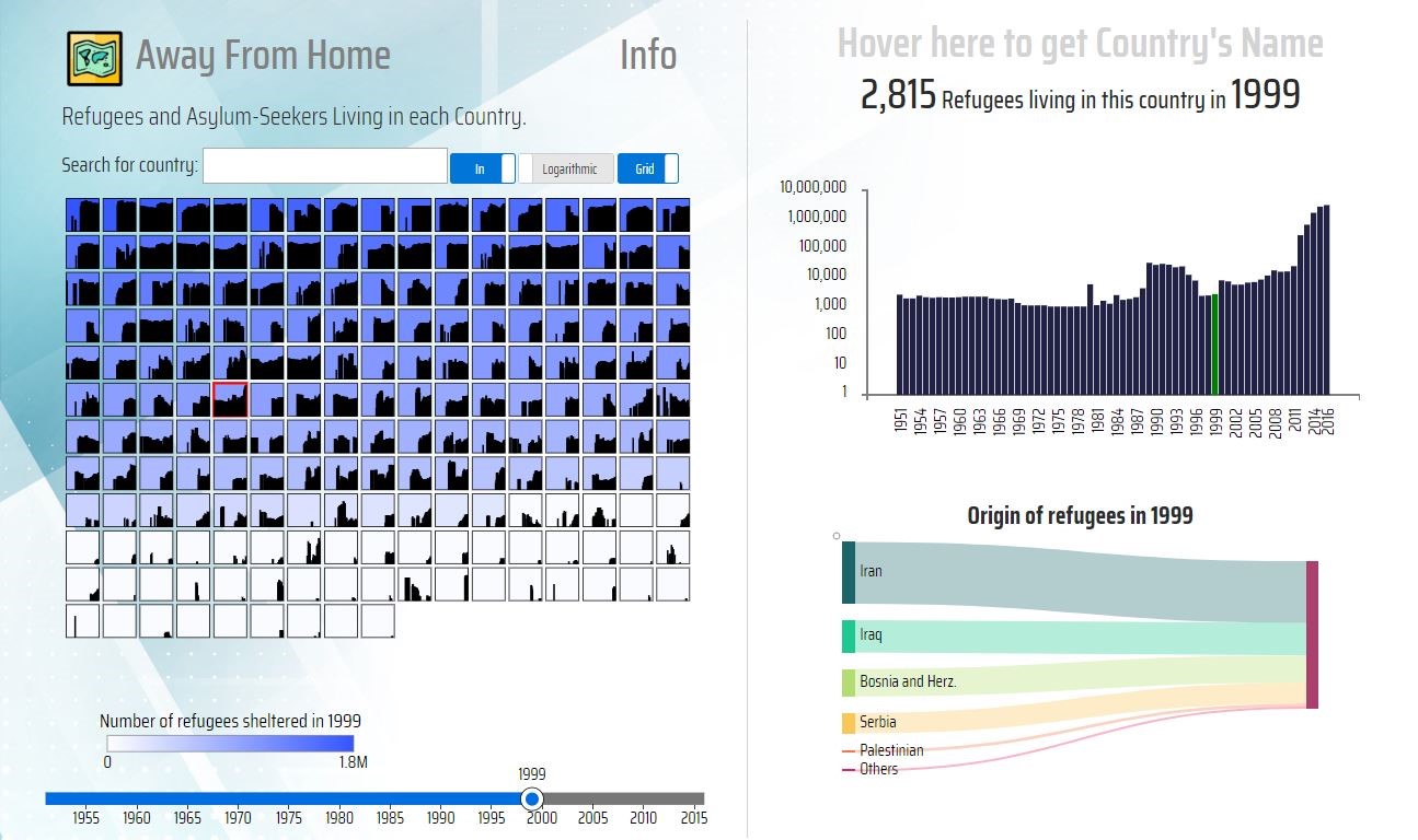 Away from home visualization with logarithmic scale